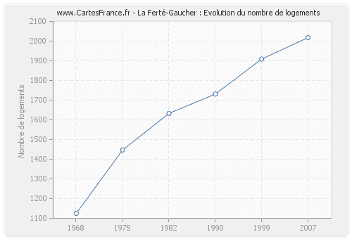 La Ferté-Gaucher : Evolution du nombre de logements